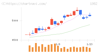 日比谷総合設備(1982)の日足チャート