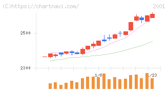 ニップン(2001)の日足チャート