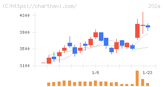 豆蔵(202A)の日足チャート