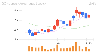 ＰＲＩＳＭ　ＢｉｏＬａｂ(206A)の日足チャート