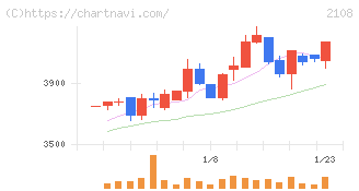 日本甜菜製糖(2108)の日足チャート