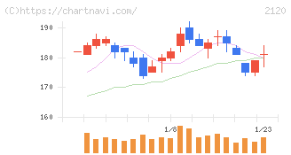 ＬＩＦＵＬＬ(2120)の日足チャート