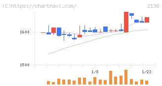 ヒップ(2136)の日足チャート