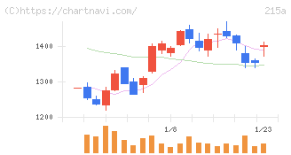 タイミー(215A)の日足チャート