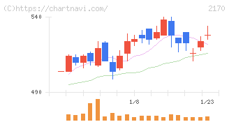 リンクアンドモチベーション(2170)の日足チャート