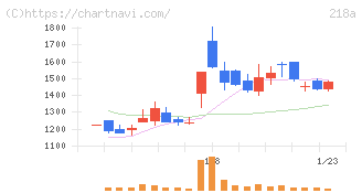 Ｌｉｂｅｒａｗａｒｅ(218A)の日足チャート