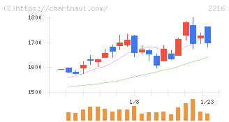 カンロ(2216)の日足チャート