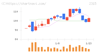 ＣＡＩＣＡ　ＤＩＧＩＴＡＬ(2315)の日足チャート