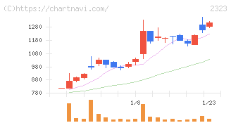ｆｏｎｆｕｎ(2323)の日足チャート