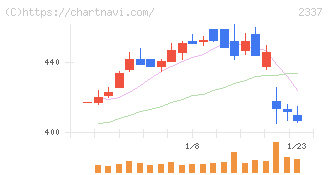 いちご(2337)の日足チャート