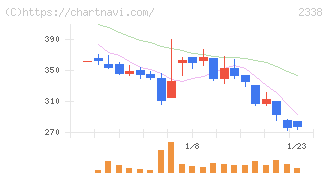 クオンタムソリューションズ(2338)の日足チャート