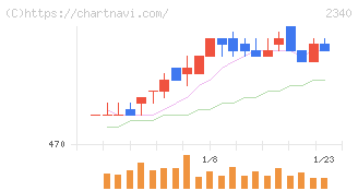 極楽湯ホールディングス(2340)の日足チャート