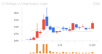 トランスジェニックグループ(2342)の日足チャート