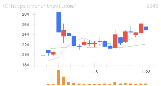 クシム(2345)の日足チャート