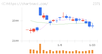 カカクコム(2371)の日足チャート