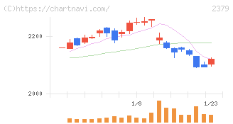 ディップ(2379)の日足チャート