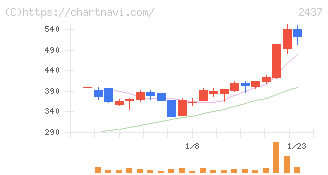 Ｓｈｉｎｗａ　Ｗｉｓｅ　Ｈｏｌｄｉｎｇｓ(2437)の日足チャート
