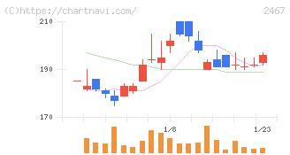 ＶＬＣセキュリティ(2467)の日足チャート