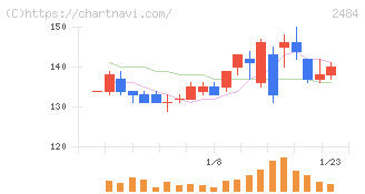 出前館(2484)の日足チャート