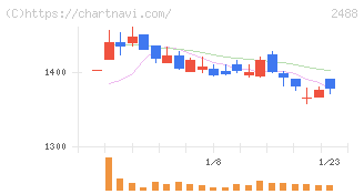 ＪＴＰ(2488)の日足チャート