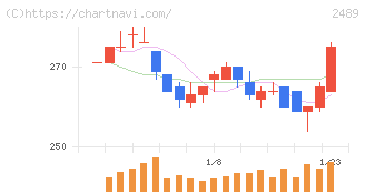 アドウェイズ(2489)の日足チャート