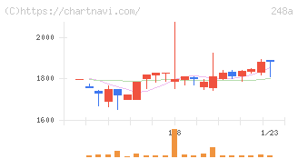 キッズスター(248A)の日足チャート