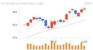 インフォマート(2492)の日足チャート