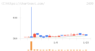 日本和装ホールディングス(2499)の日足チャート