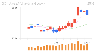 キリンホールディングス(2503)の日足チャート