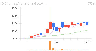 ＥＴＳグループ(253A)の日足チャート