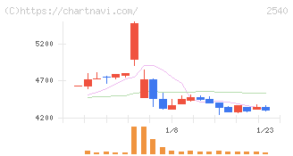 養命酒製造(2540)の日足チャート