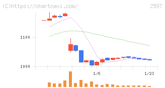 ユニカフェ(2597)の日足チャート