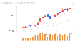 不二製油(2607)の日足チャート