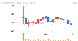 ベクターホールディングス(2656)の日足チャート