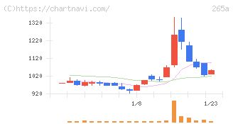 Ｈｍｃｏｍｍ(265A)の日足チャート