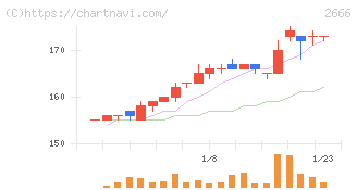 オートウェーブ(2666)の日足チャート
