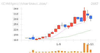 イメージ　ワン(2667)の日足チャート