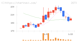 夢みつけ隊(2673)の日足チャート