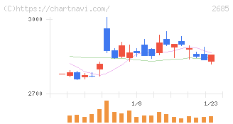 アンドエスティＨＤ(2685)の日足チャート