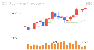 くら寿司(2695)の日足チャート