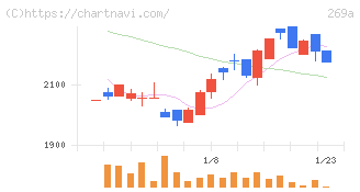 Ｓａｐｅｅｔ(269A)の日足チャート