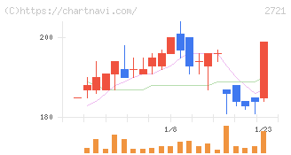 ジェイホールディングス(2721)の日足チャート