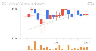 グリーンクロスホールディングス(272A)の日足チャート