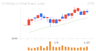 エディオン(2730)の日足チャート