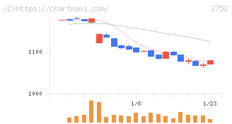 フジオフードグループ本社(2752)の日足チャート