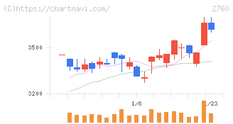 東京エレクトロン　デバイス(2760)の日足チャート