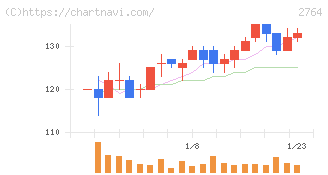 ひらまつ(2764)の日足チャート