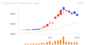 双日(2768)の日足チャート