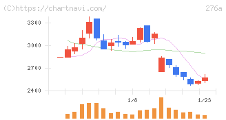 ククレブ・アドバイザーズ(276A)の日足チャート