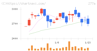 グロービング(277A)の日足チャート